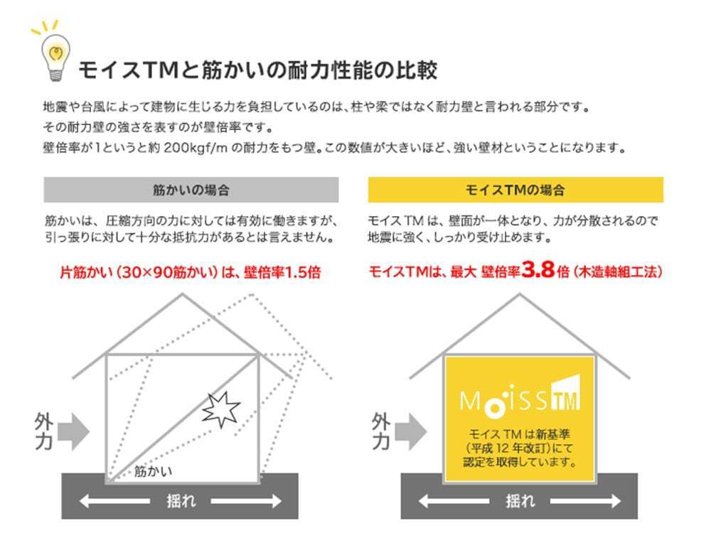 モイスTM解説