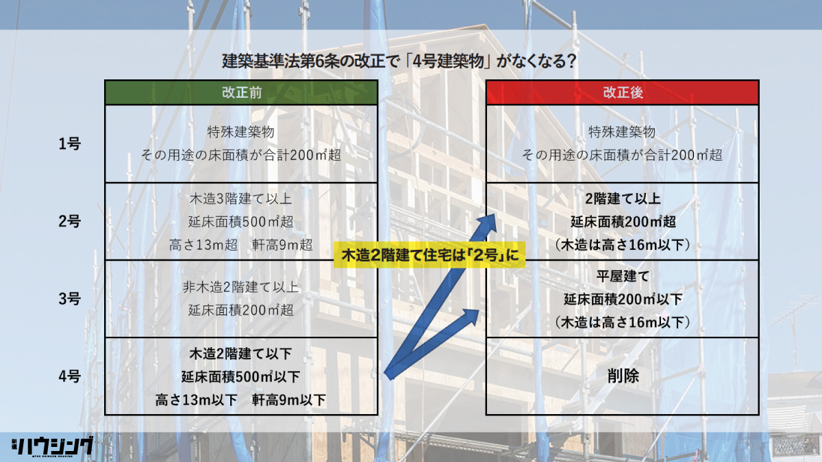 4号特例廃止