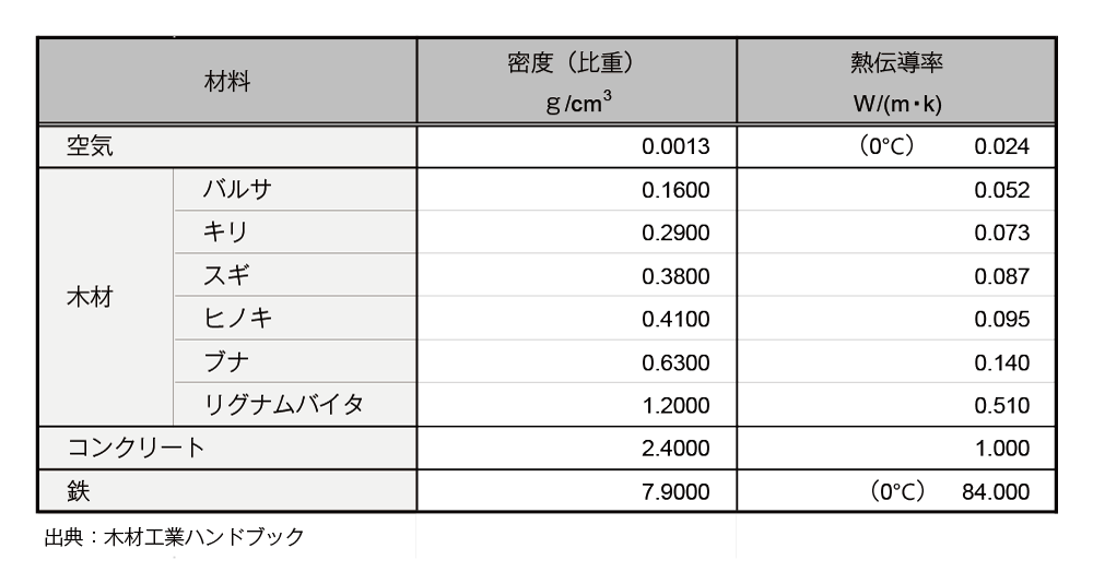 無垢材の密度