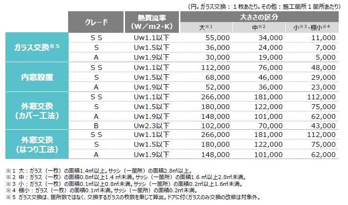 窓リノベ2024補助金額