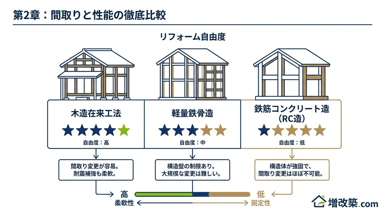 第2章：【徹底比較】「間取り」と「性能」、リフォームの自由度が高いのは？