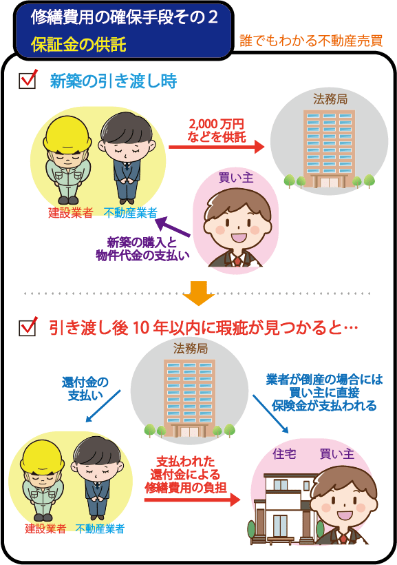 修繕費用の確保手段２