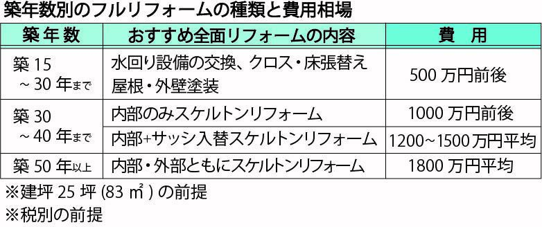 築年数別フルリフォームの種類と費用相場