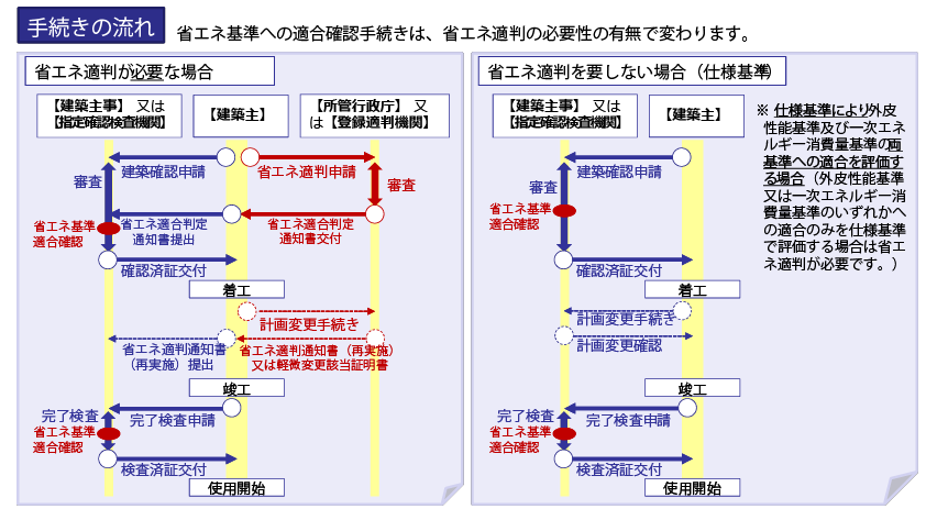 省エネ基準適合確認手続きの流れ