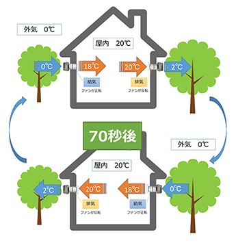 熱交換換気システム