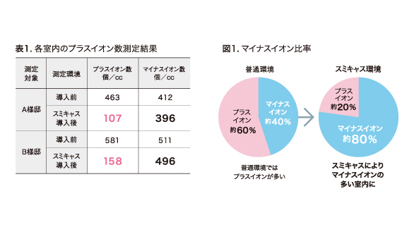 各部屋のプラスイオン数測定結果