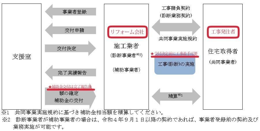 住宅エコリフォーム推進事業の流れ