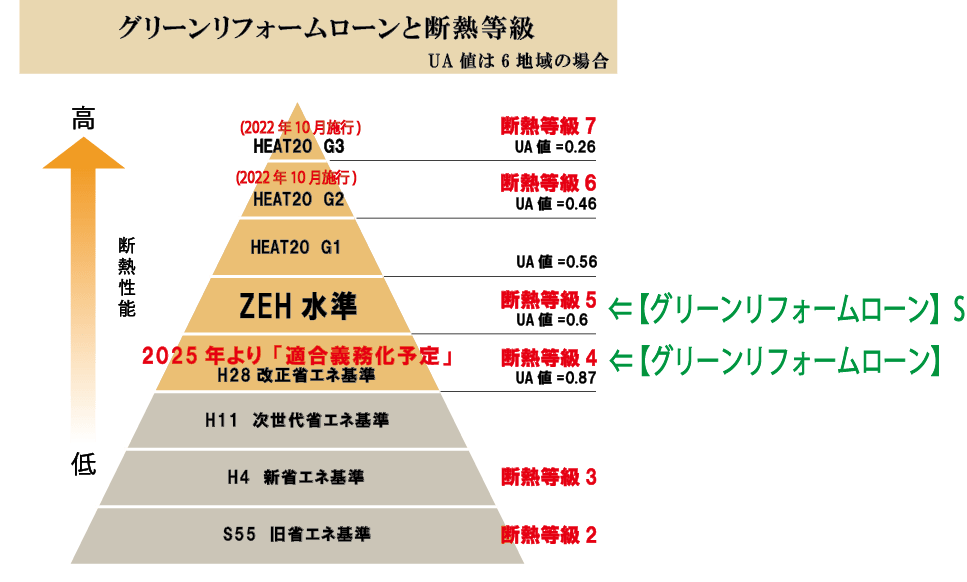 グリーンリフォームローンと断熱等級