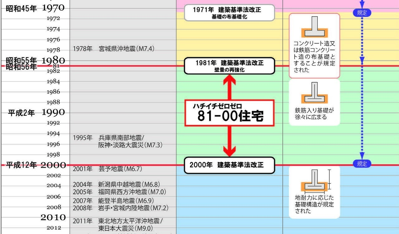 建築基準法改正の変遷