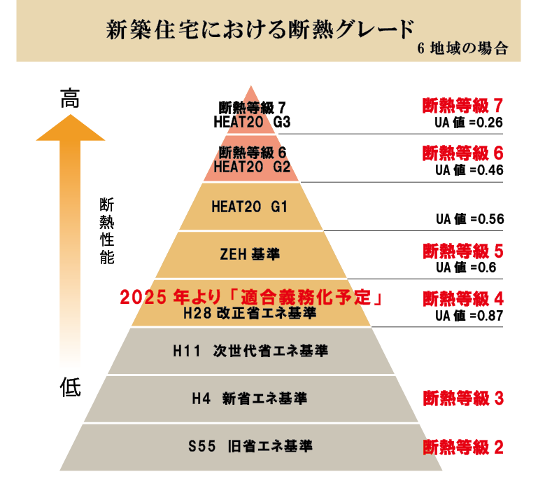 断熱グレード図解