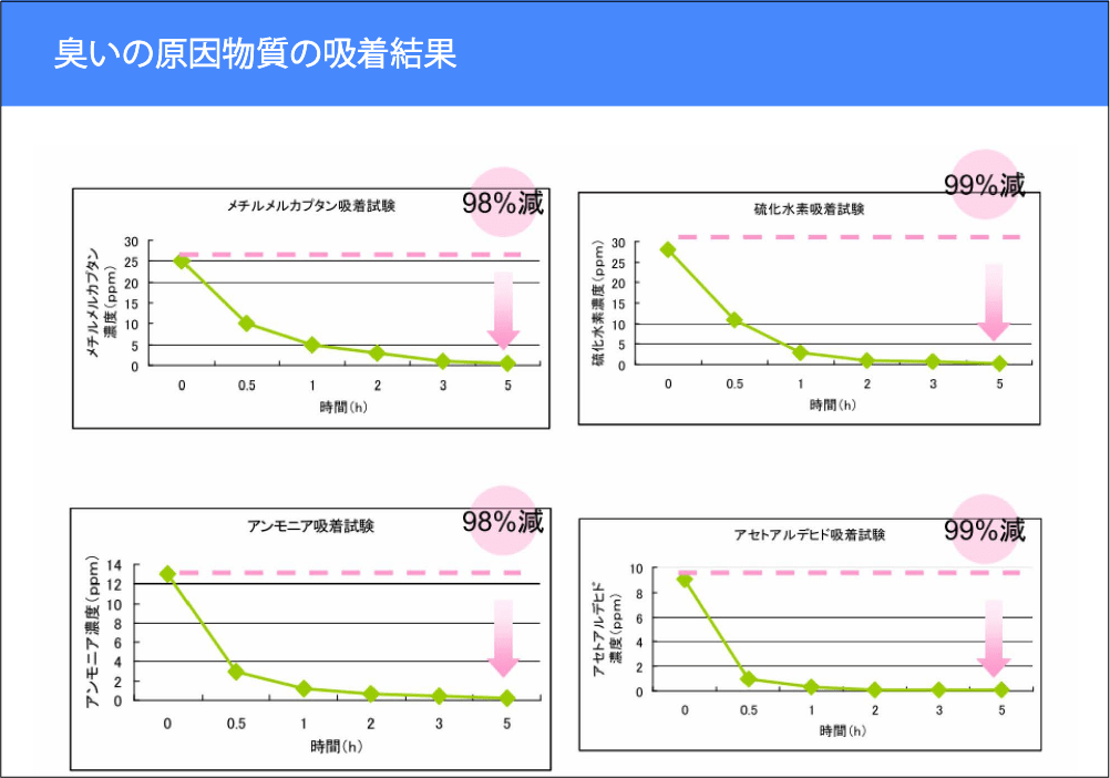 臭いの原因物質の吸着結果