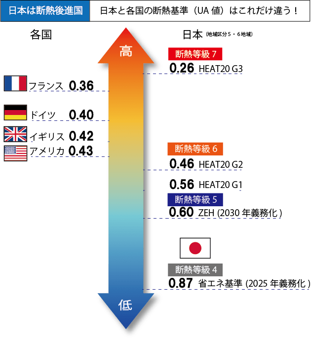 日本は断熱後進国　日本と各コクの断熱基準はこれだけ違う！