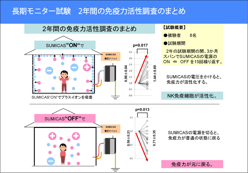 長期モニター試験まとめ