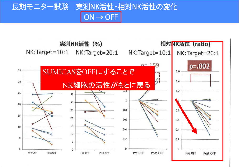 長期モニター試験　NK活性変化