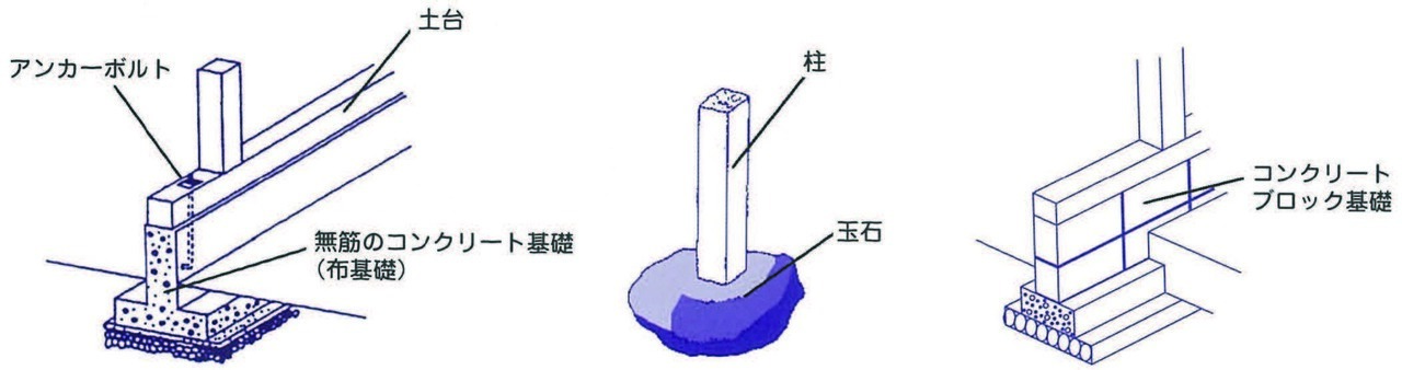 基礎の種類