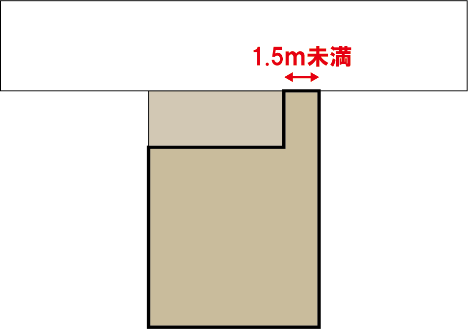 間口が1.5ｍ未満の旗竿地を、隣地から土地を譲り受け（また借りて）間口 ２ｍ以上にする。