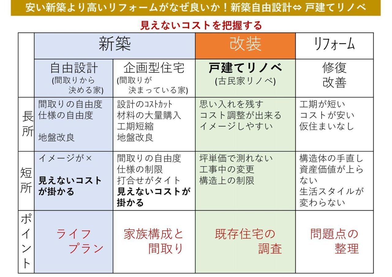 新築（自由設計）とリノベーション比較