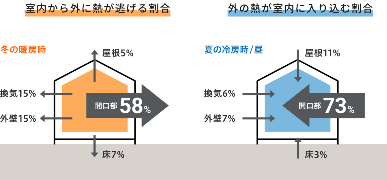 内窓の断熱効果