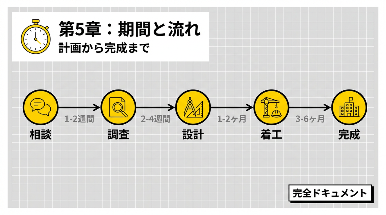 第5章：【工期・期間】計画から完成までを完全ドキュメント