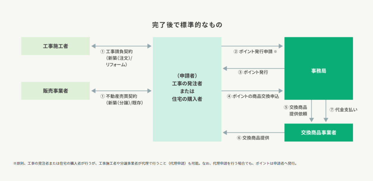 グリーン住宅ポイント制度の流れ