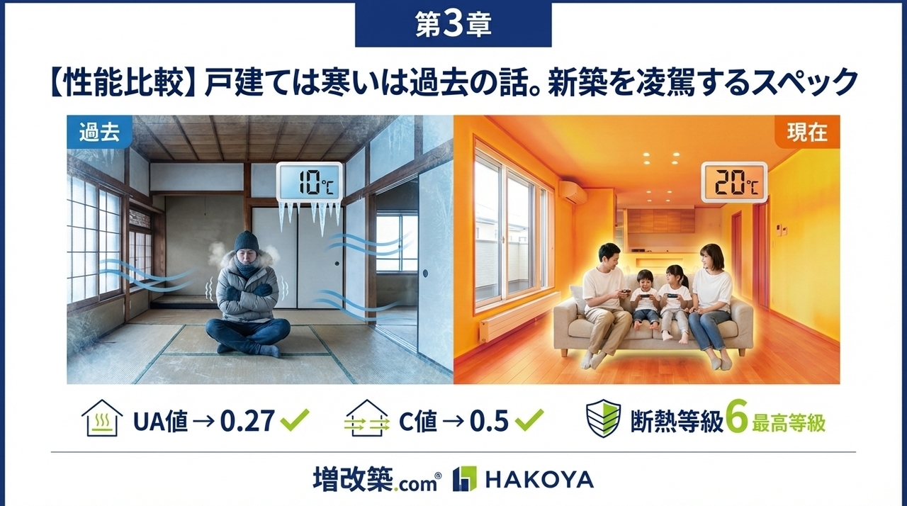 第3章：【性能比較】「戸建ては寒い」は過去の話。新築を凌駕するスペック