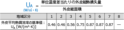 UA値とは