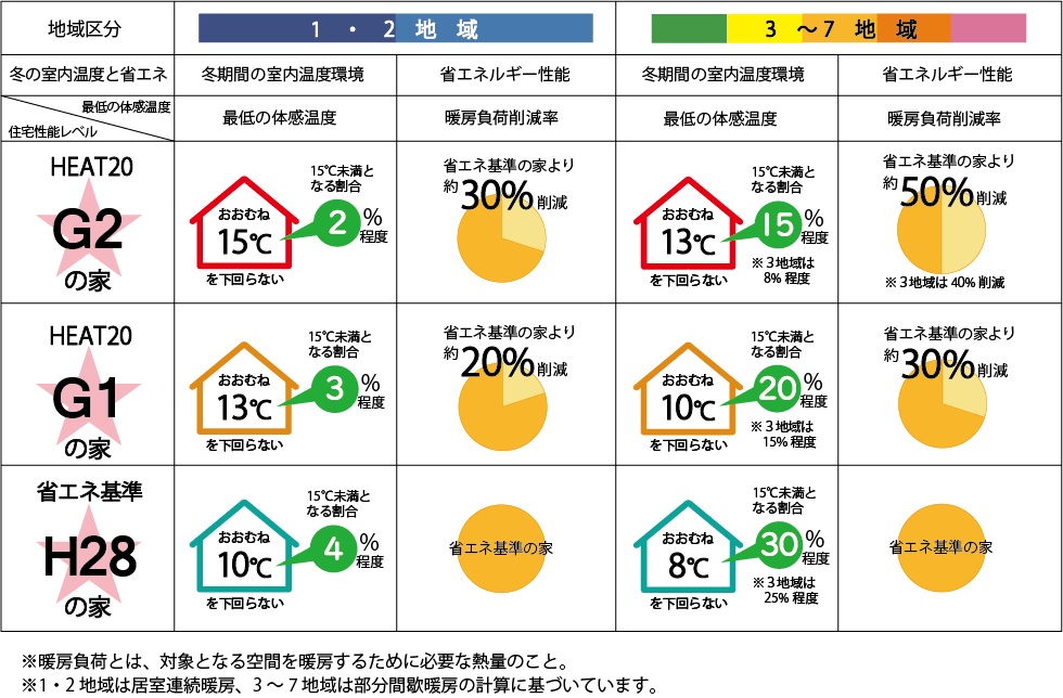 省エネ基準の家とHEAT20の家の違い