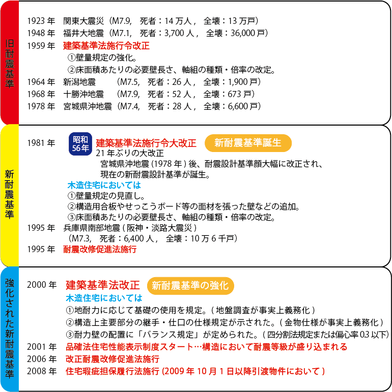 建築基準法改正の変遷