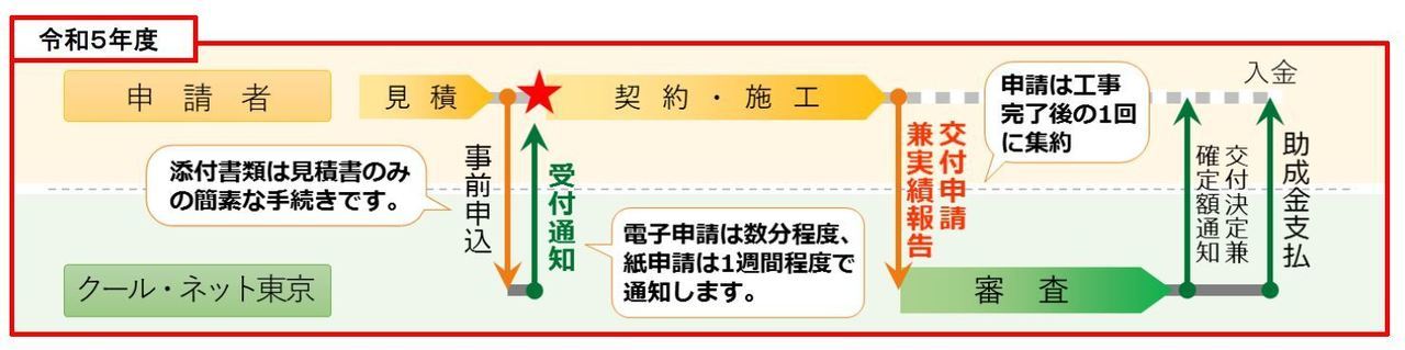 令和5年度東京都補助金申請の流れ