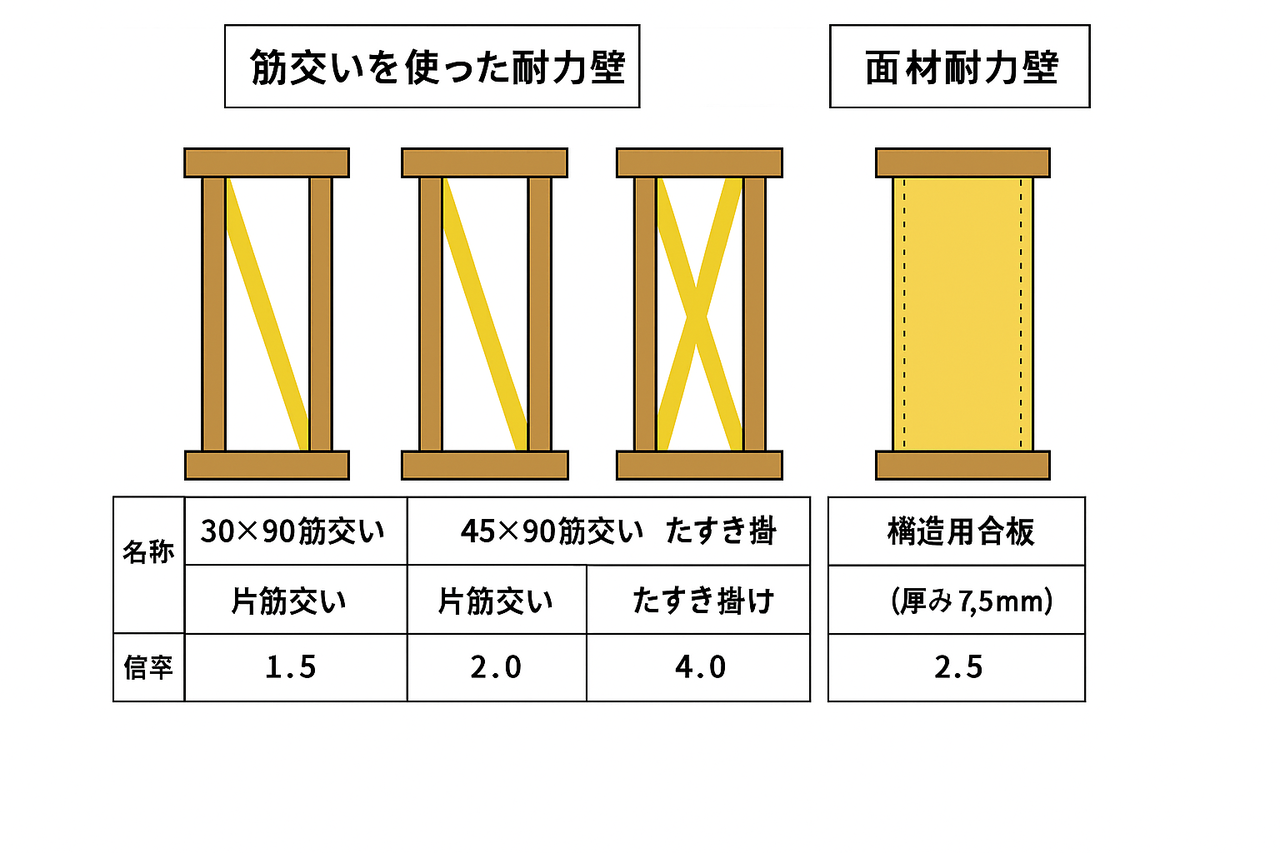 壁倍率