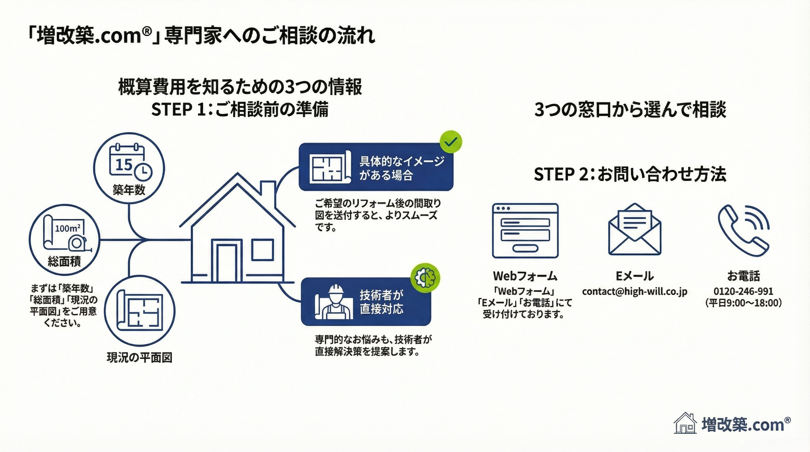 増改築.com®』のお問合せフォーム｜戸建てフルリフォームなら増改築.com