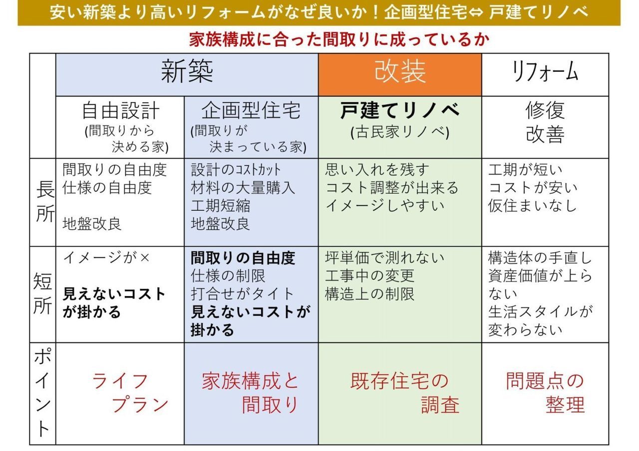 新築（企画住宅）とリノベーションの比較