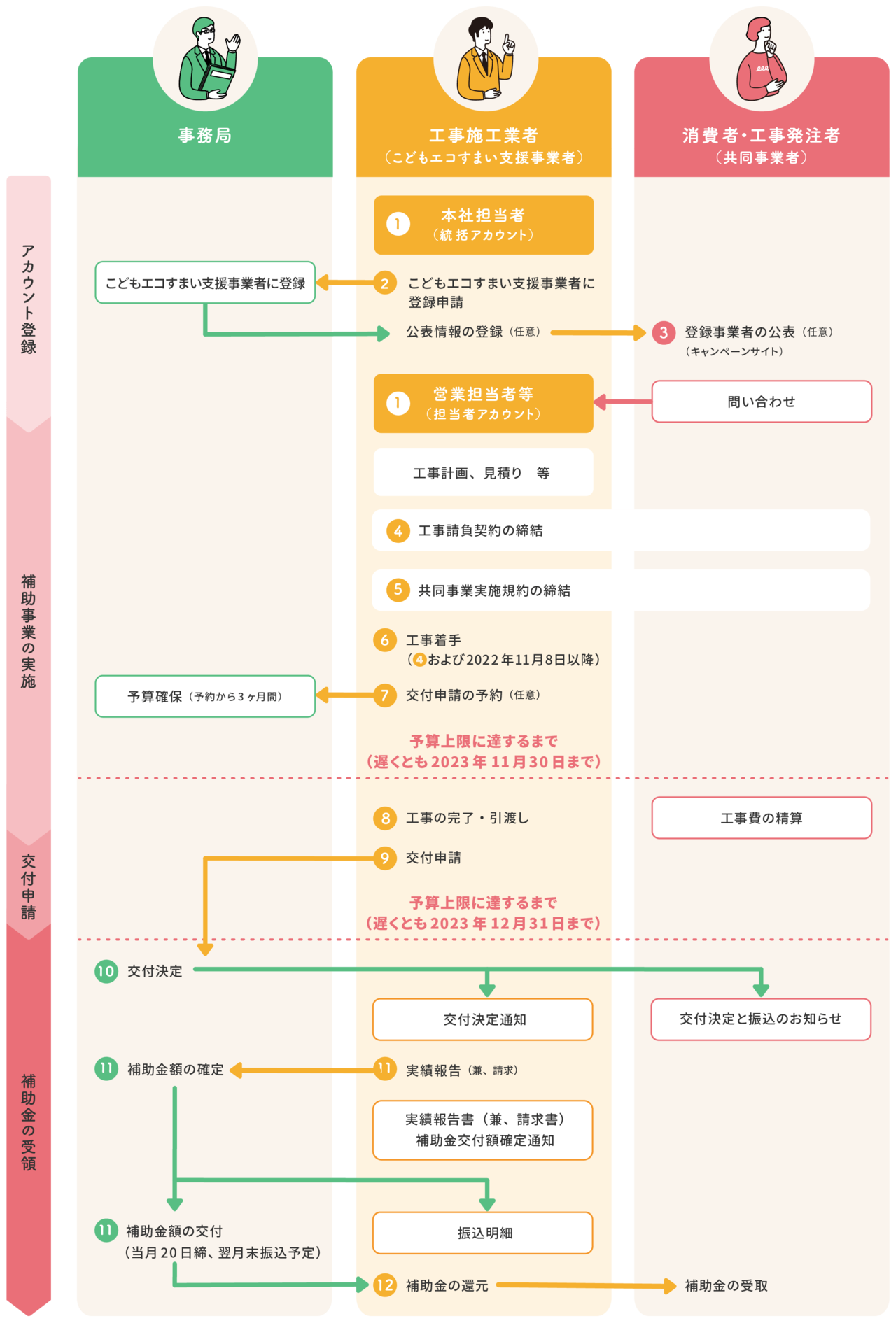 こどもエコ住まい支援事業の申請の流れ