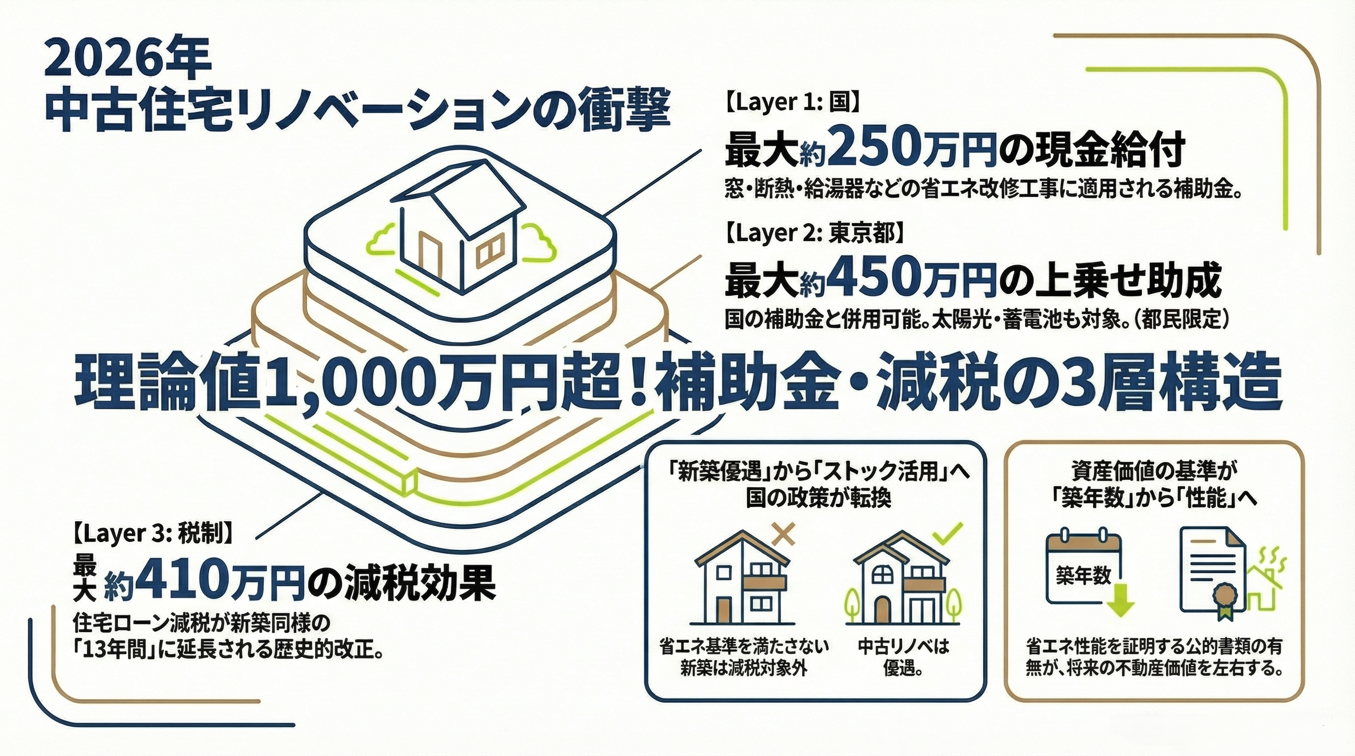 2026年版】中古戸建てリノベーション「補助金・減税」完全攻略！理論値