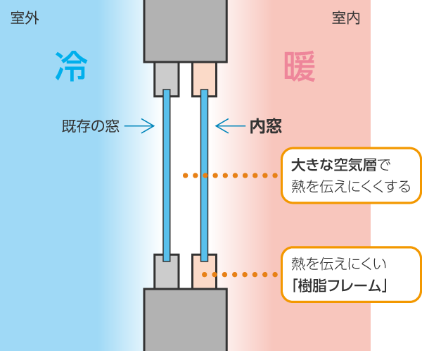 結露対策には内窓