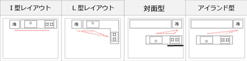 キッチンリフォーム　キッチンレイアウト