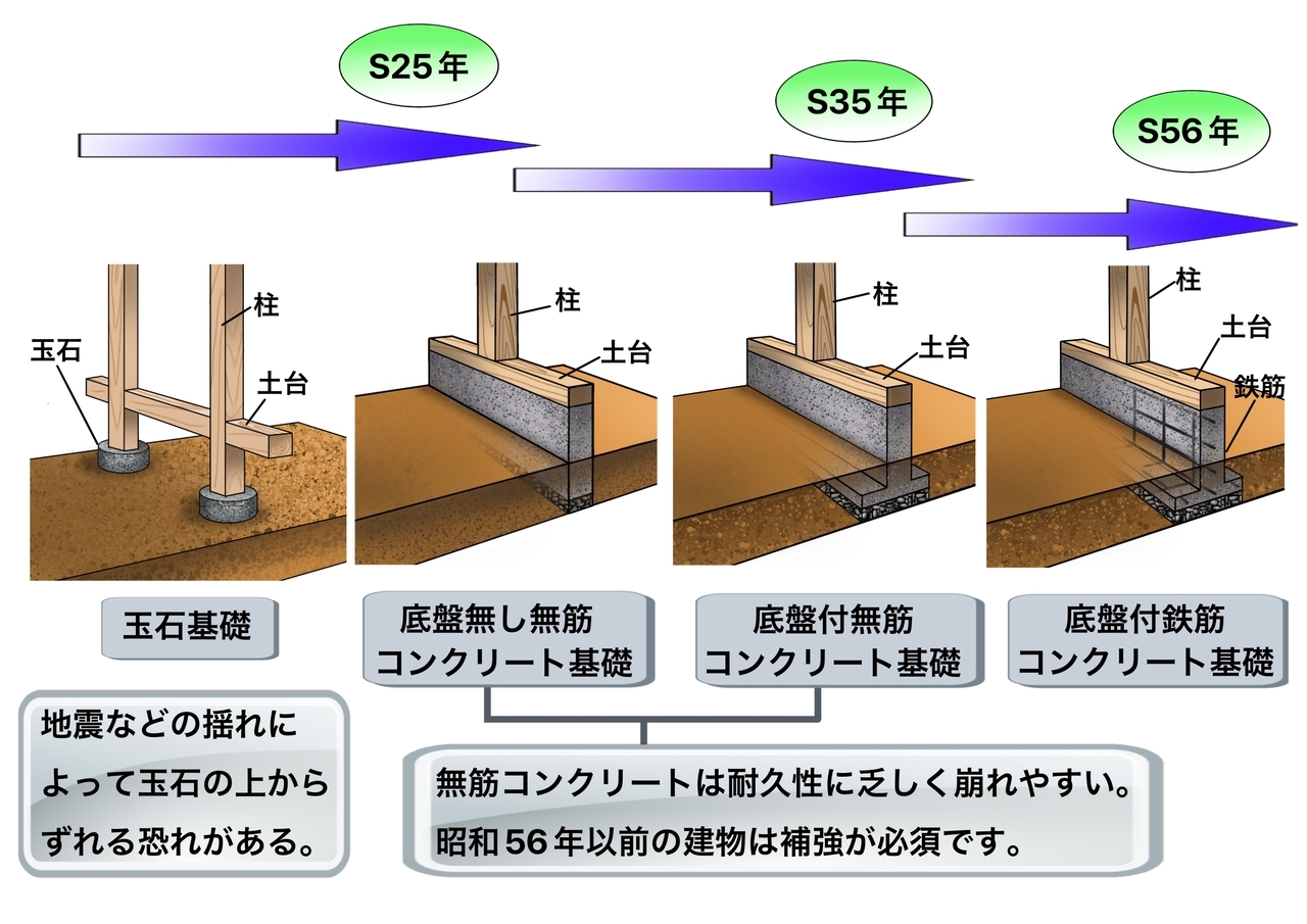 基礎の変遷