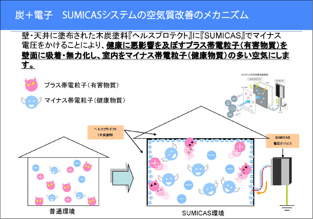 SUMICASシステム空気質改善メカニズム