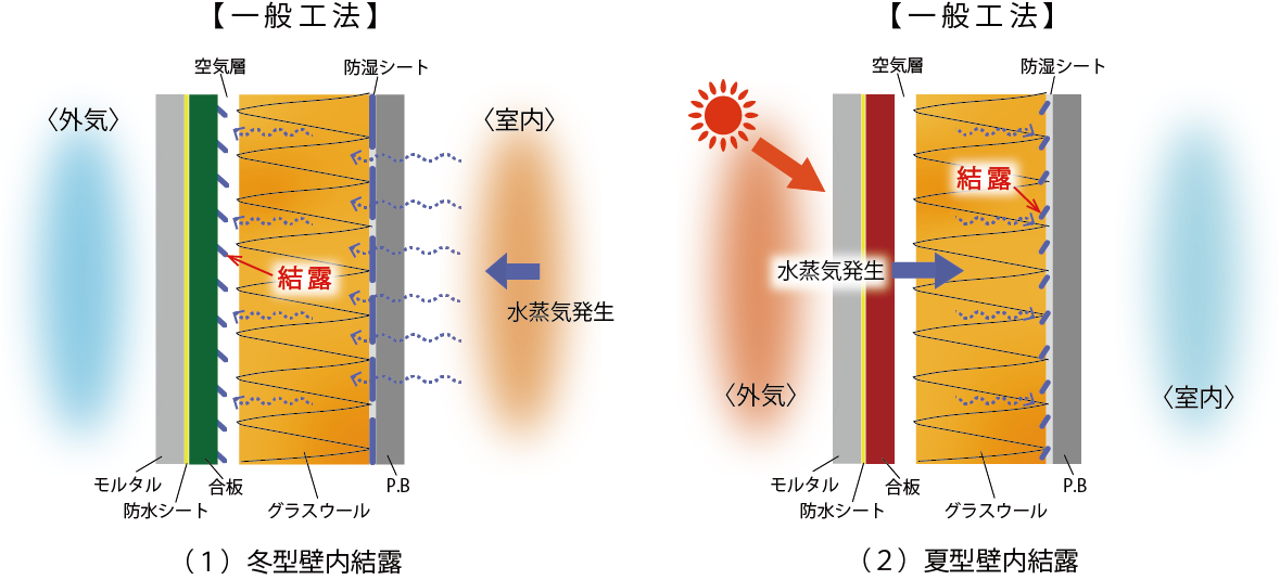 冬型結露と夏型結露