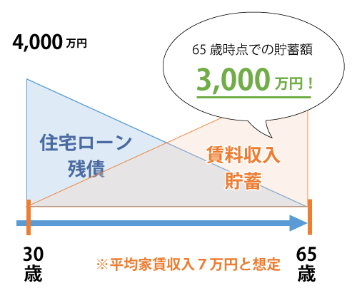 BANK’ｓ HOMEを建てた場合