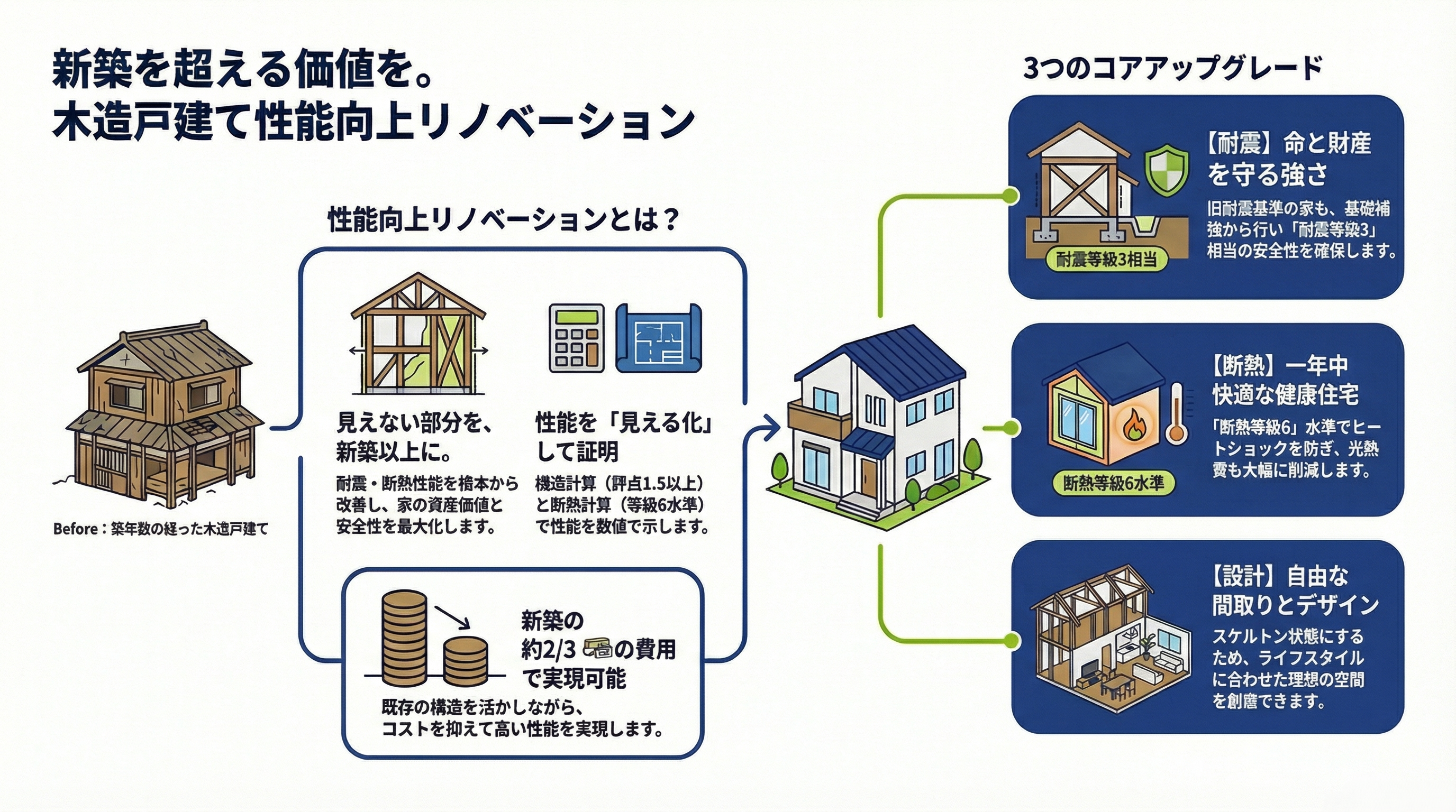 性能向上リノベーション】耐震等級3×断熱等級6で新築超えを実現｜増 