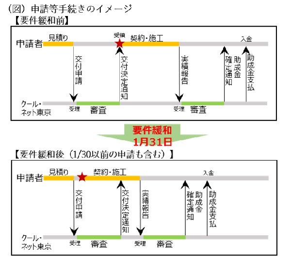 令和4年度東京都補助金申請の流れ