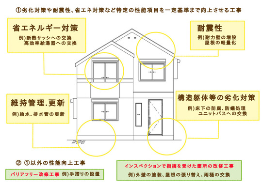 性能項目を一定基準まで向上させる