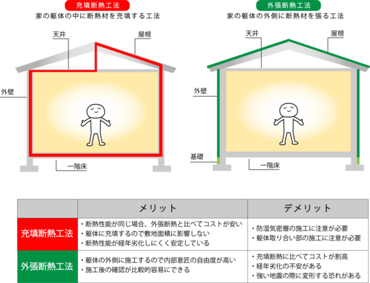 充填断熱工法と外張断熱工法