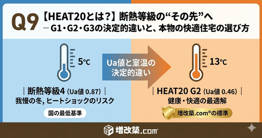 【HEAT20とは？】断熱等級の“その先”へ ― G1・G2・G3の決定的違いと、本物の快適住宅の選び方