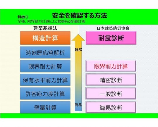 限界耐力計算とは？