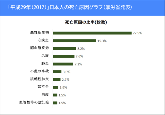 日本人死亡原因グラフ