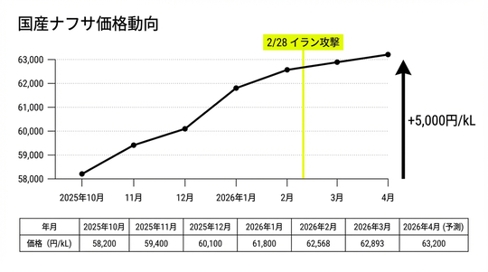 ナフサショック（ナフサ不足）完全解説2026｜石油化学製品が住宅から