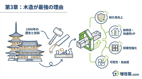 第3章: 木造住宅の正しい寿命とは