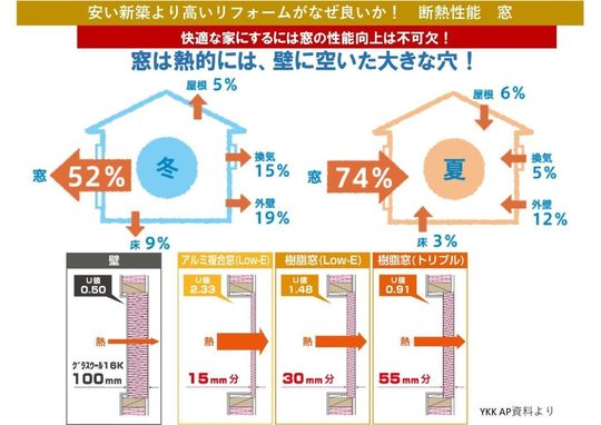 戸建てリノベーションで絶対外せない断熱サッシついて 戸建てフルリフォームなら増改築 Com